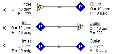 Three sets of models, the first consisting of a pipe connecting an assigned flow junction and an assigned pressure junction, the second consisting of a pipe connecting an assigned pressure junction to an assigned flow junction, and the third has a pipe connecting two assigned pressure junctions.